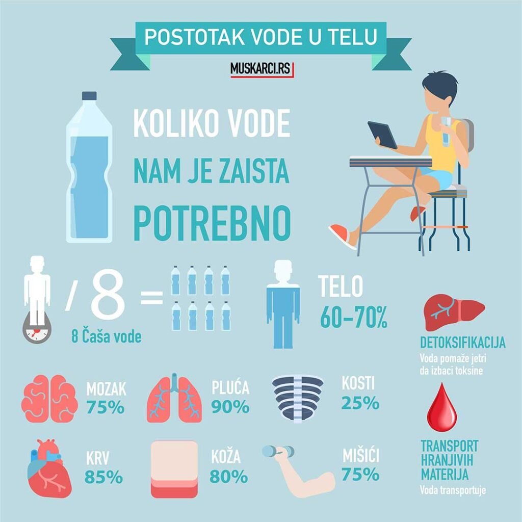 Infografik o važnosti vode