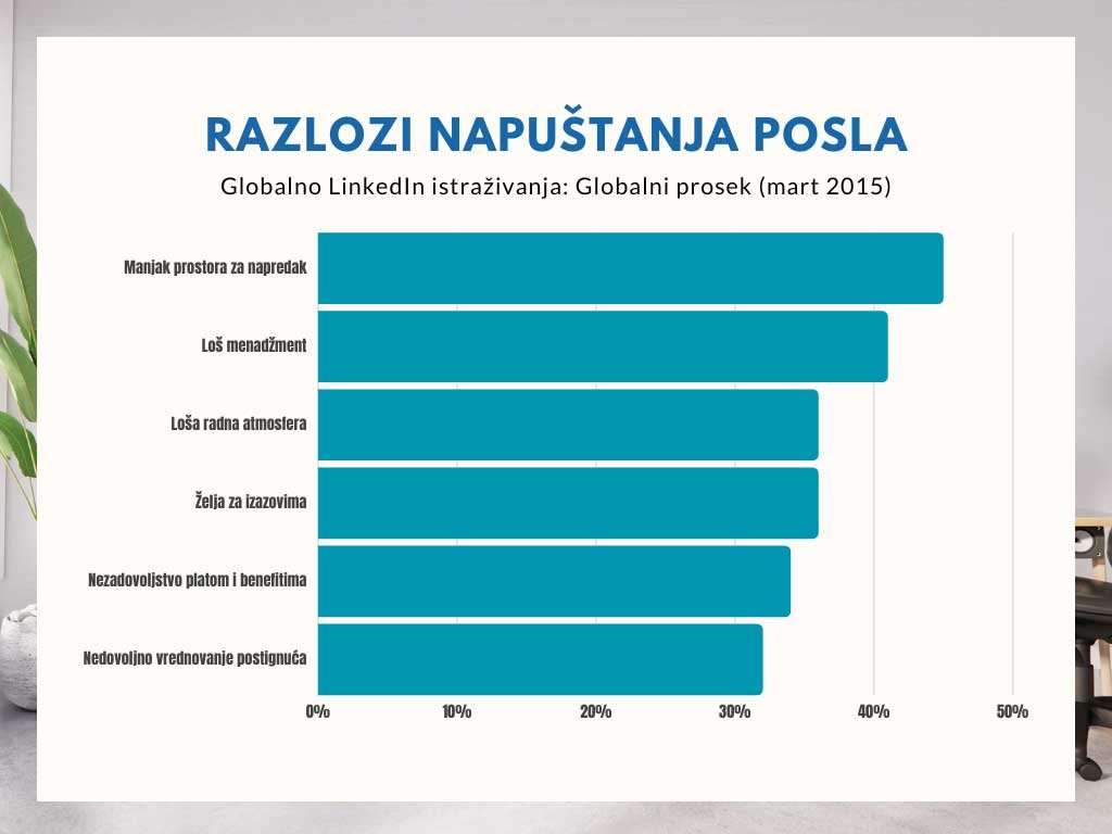 Grafik: Istraživanje o tome zašto zaposleni daju otkaz