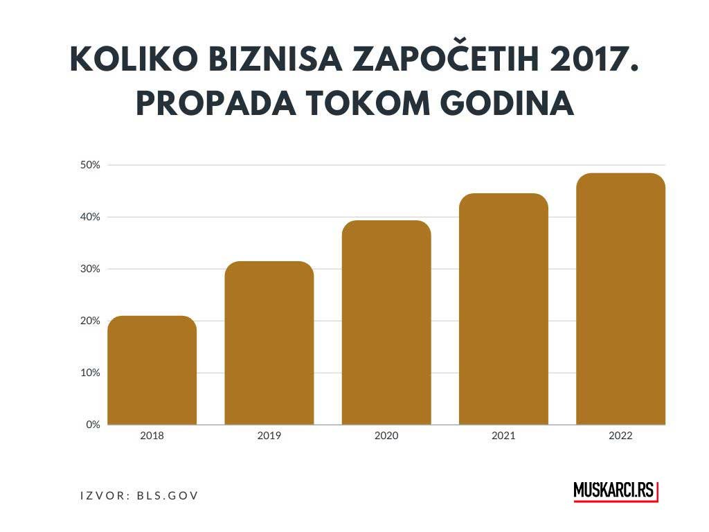 Grafik koji pokazuje koliko biznisa propada