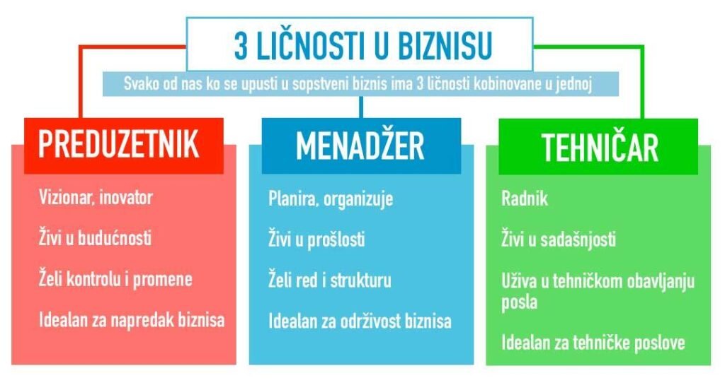 Grafik: Tipovi ličnosti u biznisu