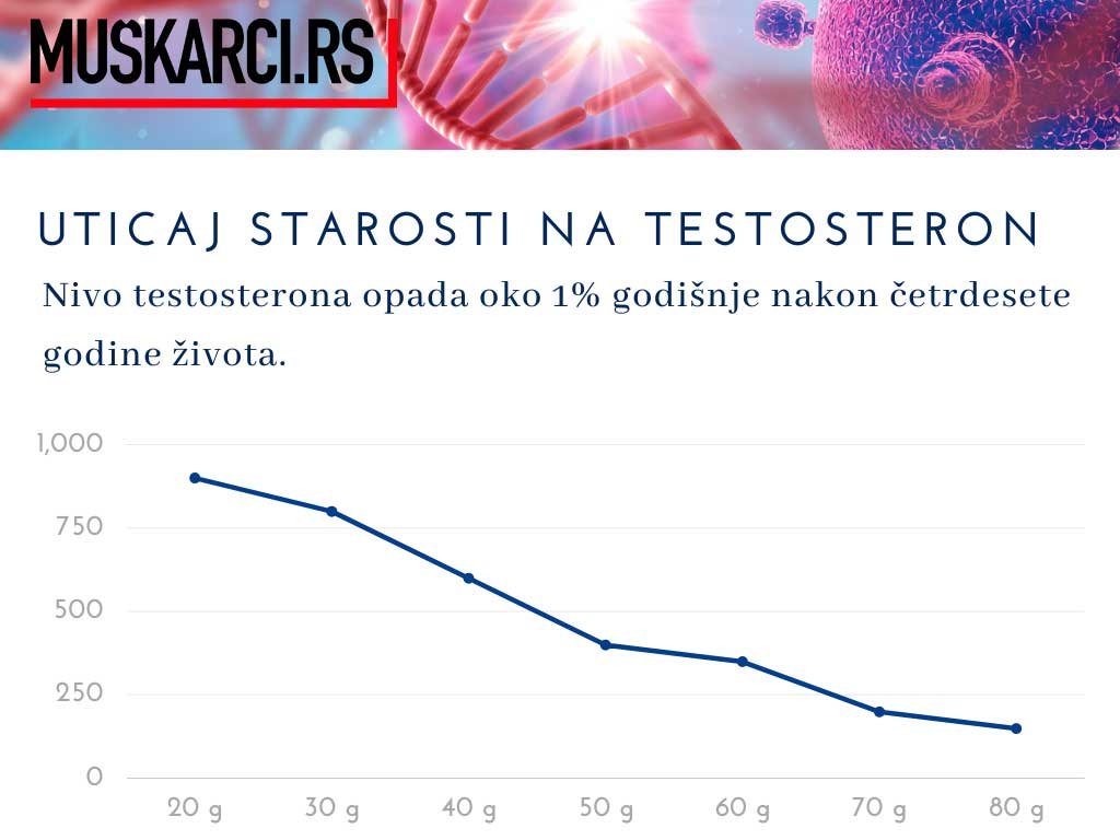 Grafik: Uticaj starenja na pad nivoa testosterona kod muškaraca