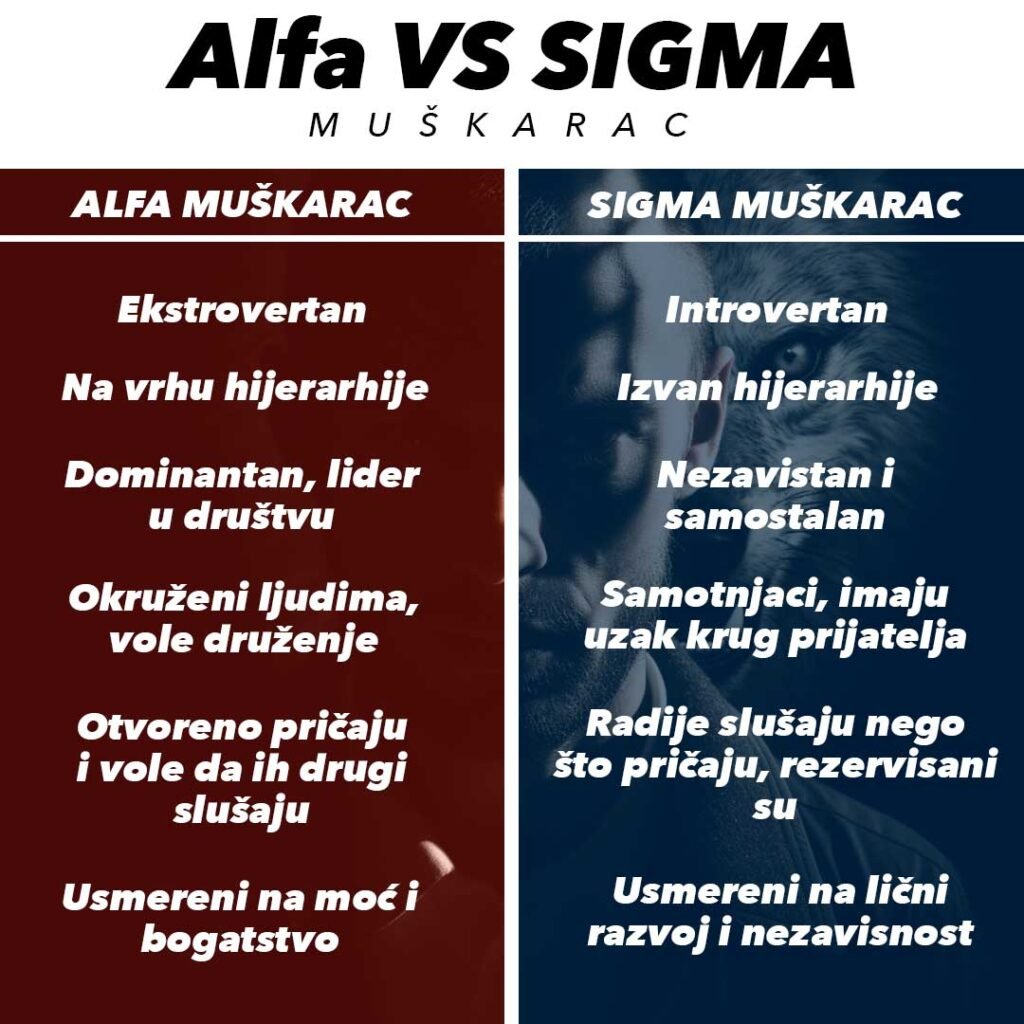 Poređenje između alfa i sigma muškaraca