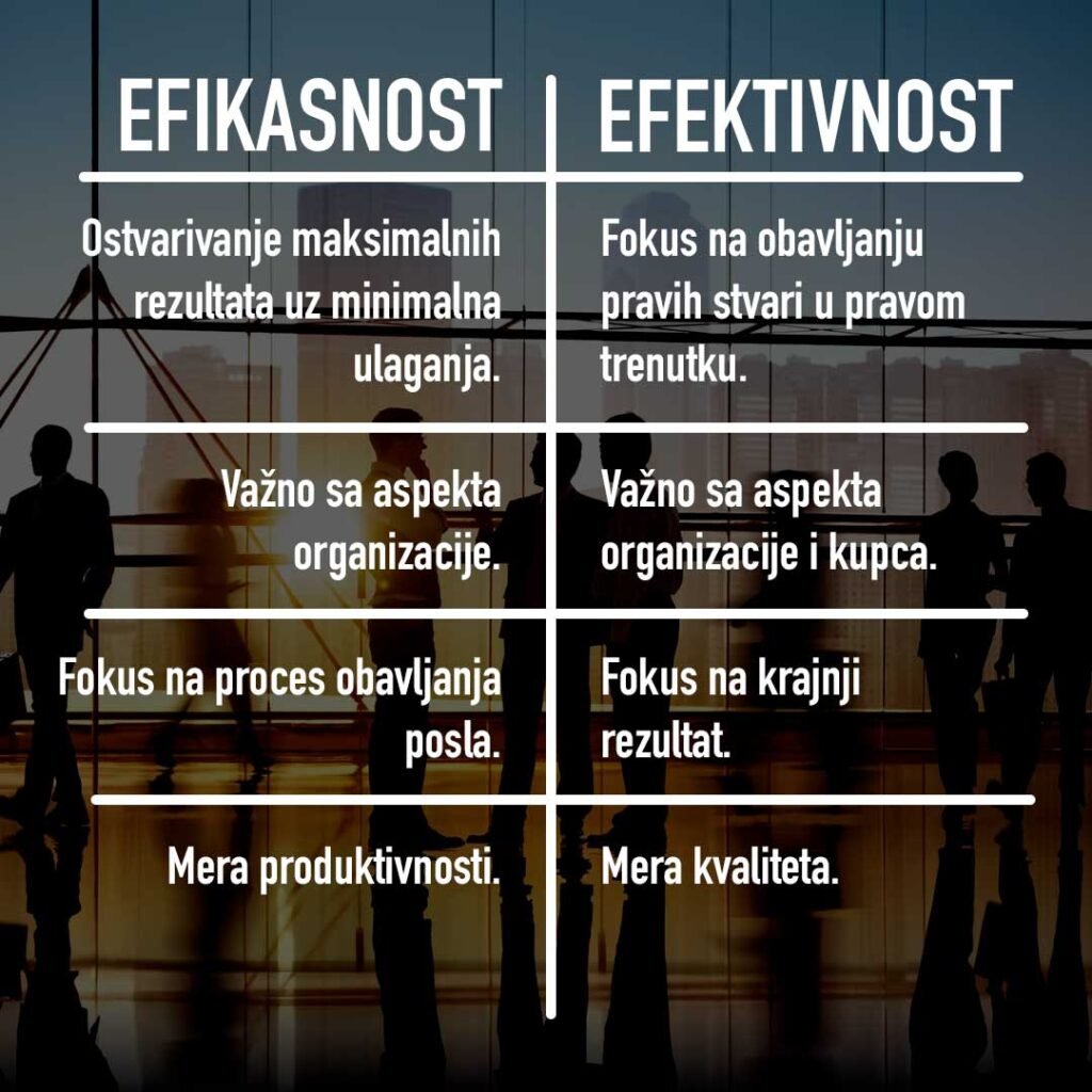 Razlike između efikasnosti i efektivnosti