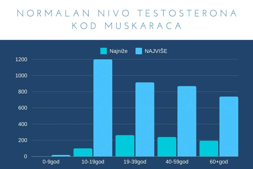 Normalan nivo testosterona po godinama