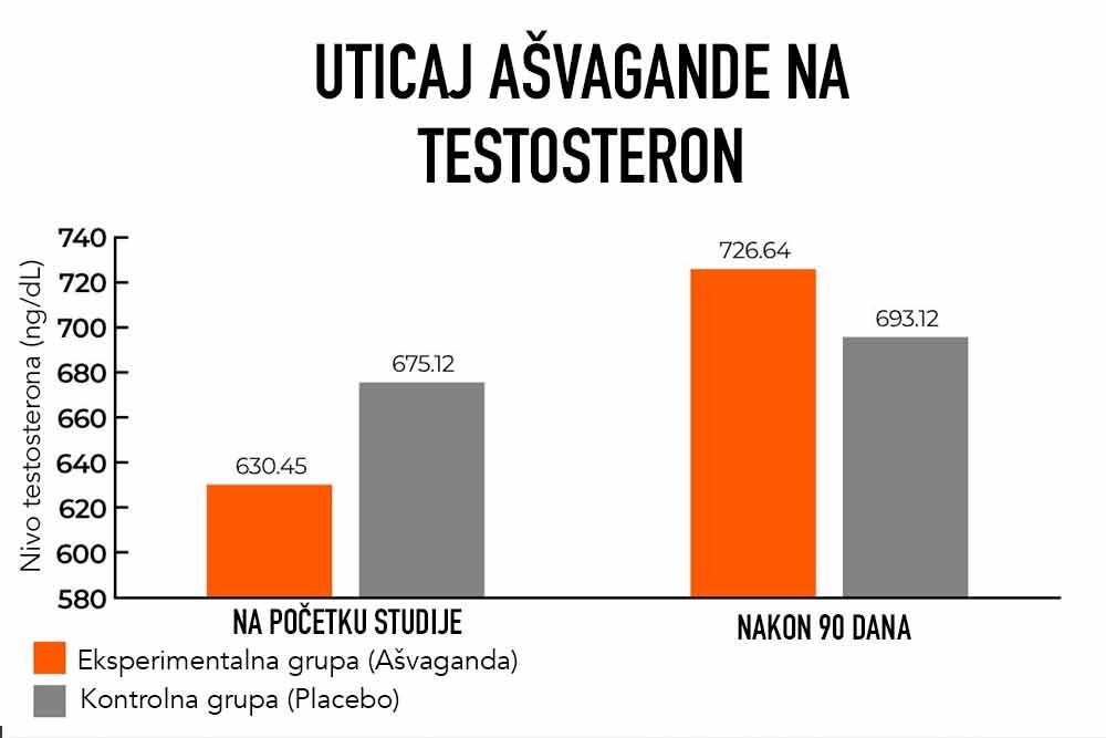 Istraživanje: Uticaj ašvagande na testosteron