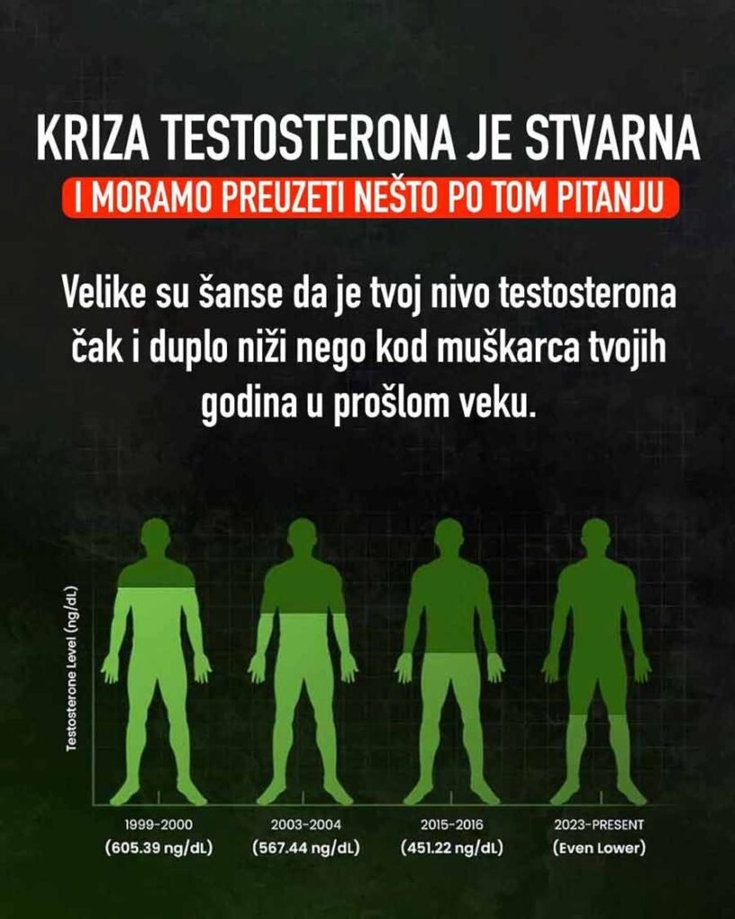 Pad testosterona kod muškaraca